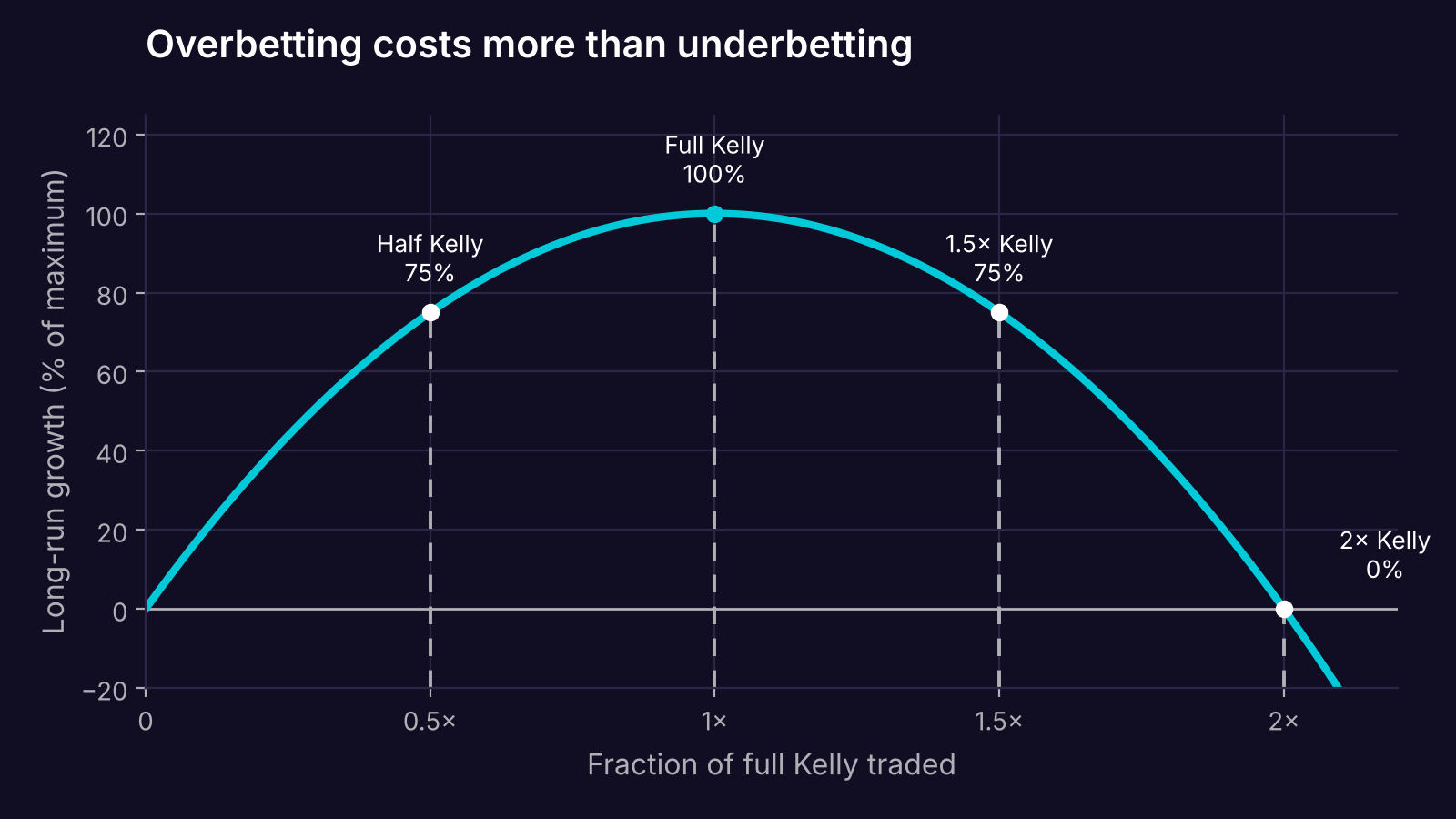 Curve of long-run growth rate against the fraction of Kelly traded, peaking at full Kelly and returning to zero at twice Kelly