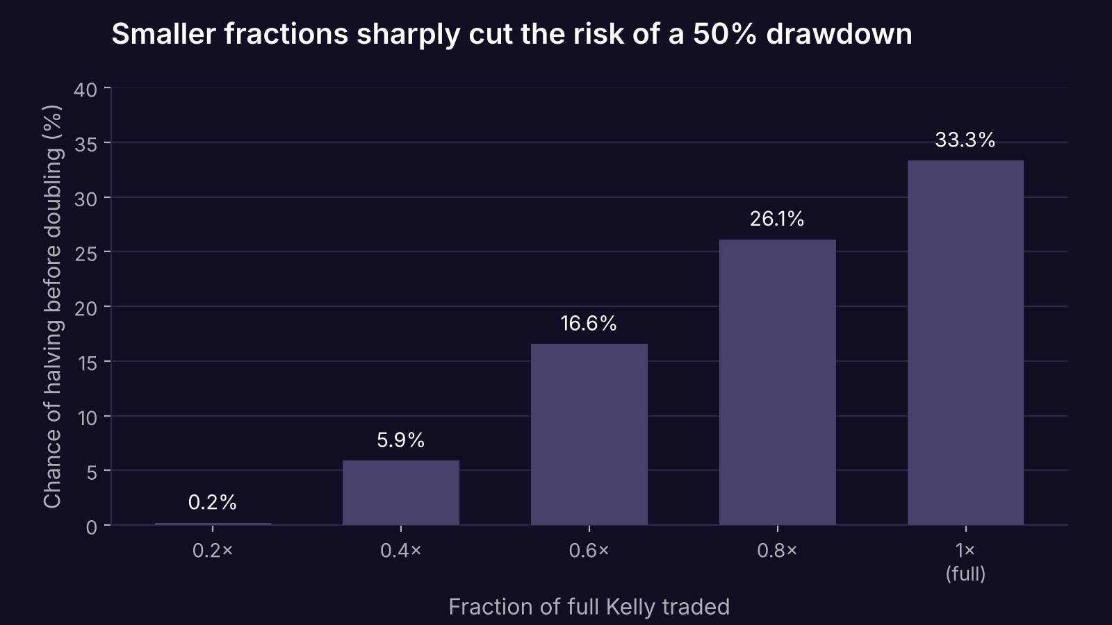 Bar chart of the probability of halving the bankroll before doubling it, by fraction of Kelly traded