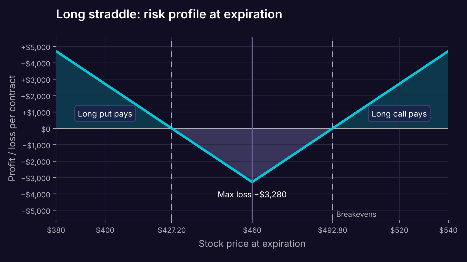 Long straddle profit and loss at expiration, V-shaped, with a maximum loss of $3,280 at the $460 strike and breakevens at $427.20 and $492.80