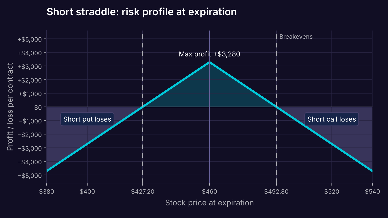 Short straddle profit and loss at expiration, inverted V, with a maximum profit of $3,280 at the $460 strike and losses growing beyond $427.20 and $492.80