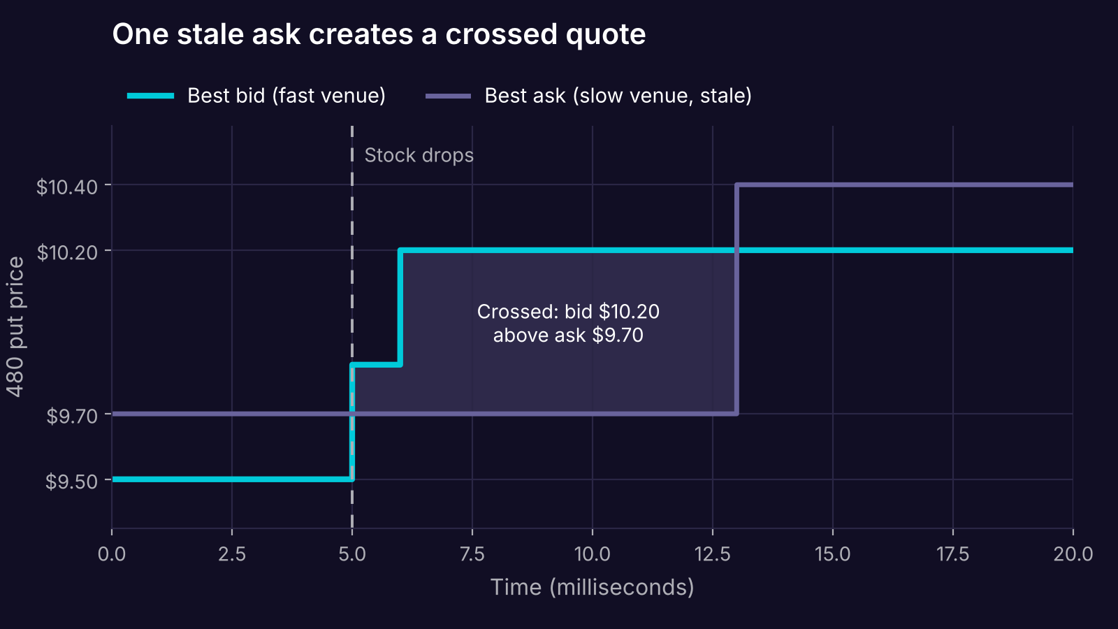 Illustrative timeline of the best bid and best ask on the 480 put from the worked example, showing an 8-millisecond crossed market