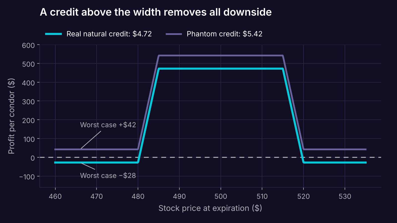 Payoff at expiration of the iron condor at a real credit of $4.72 and at the phantom credit of $5.42