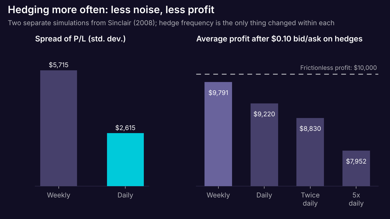 Two bar charts. Left: P/L standard deviation of $5,715 with weekly hedging versus $2,615 with daily hedging. Right: average profit after hedging costs of $9,791 weekly, $9,220 daily, $8,830 twice daily, and $7,952 five times daily, against a frictionless $10,000