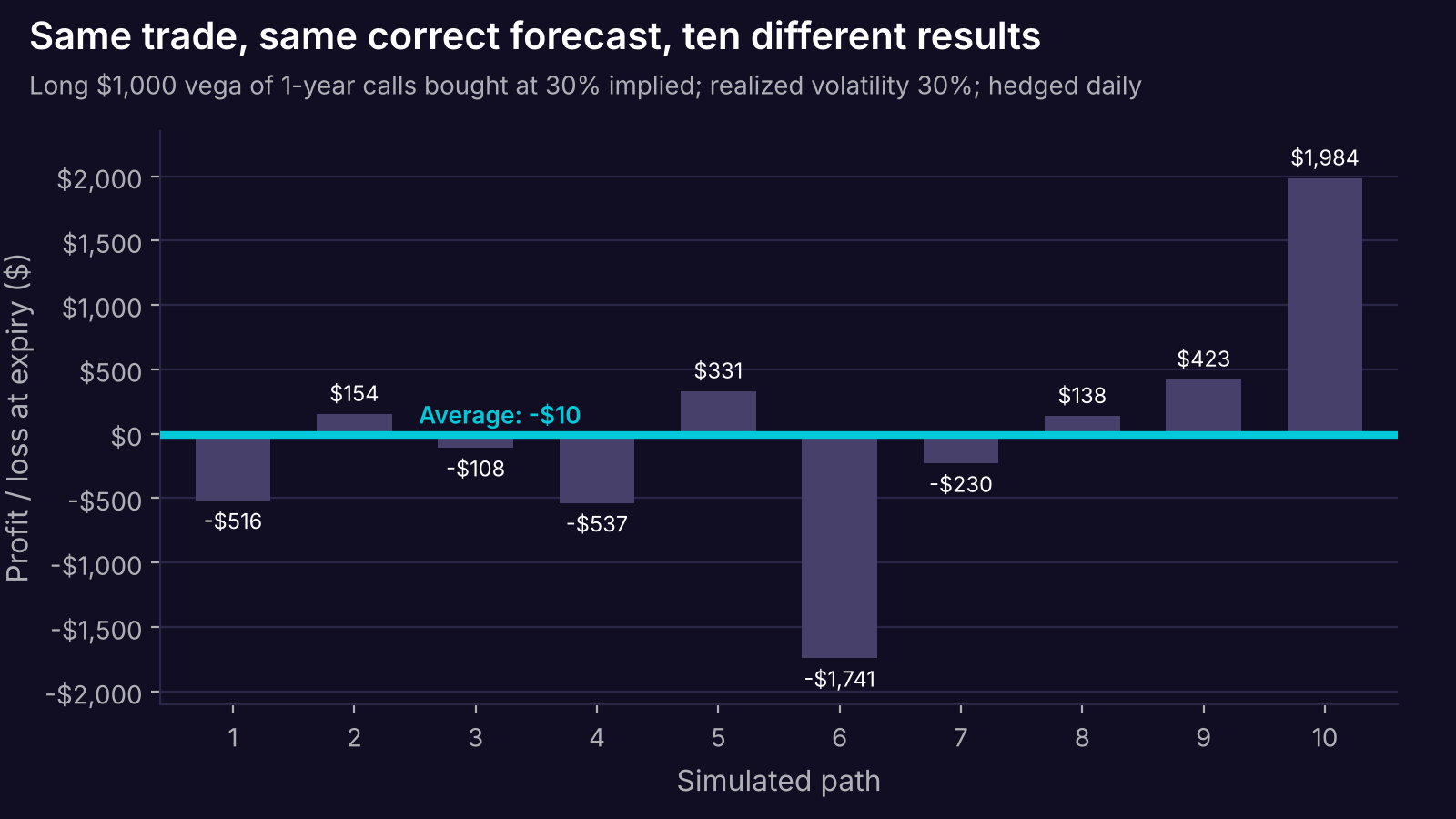Bar chart of ten simulated profit and loss outcomes for the same delta-hedged option trade, ranging from a loss of $1,741 to a gain of $1,984, with an average of about minus $10