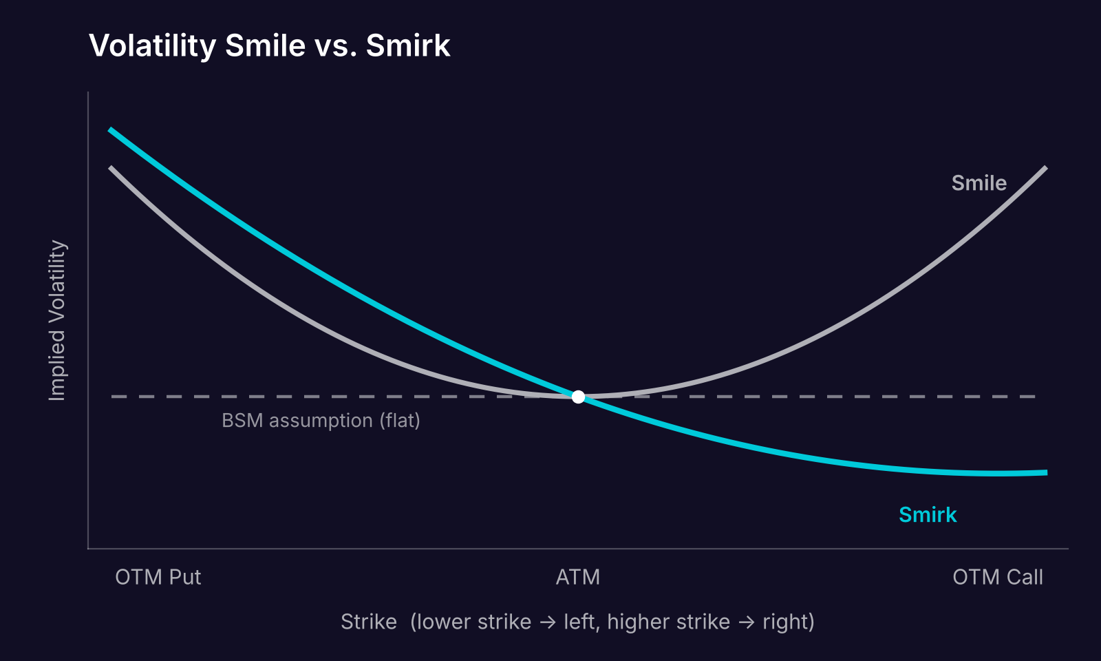 Volatility smile vs. smirk