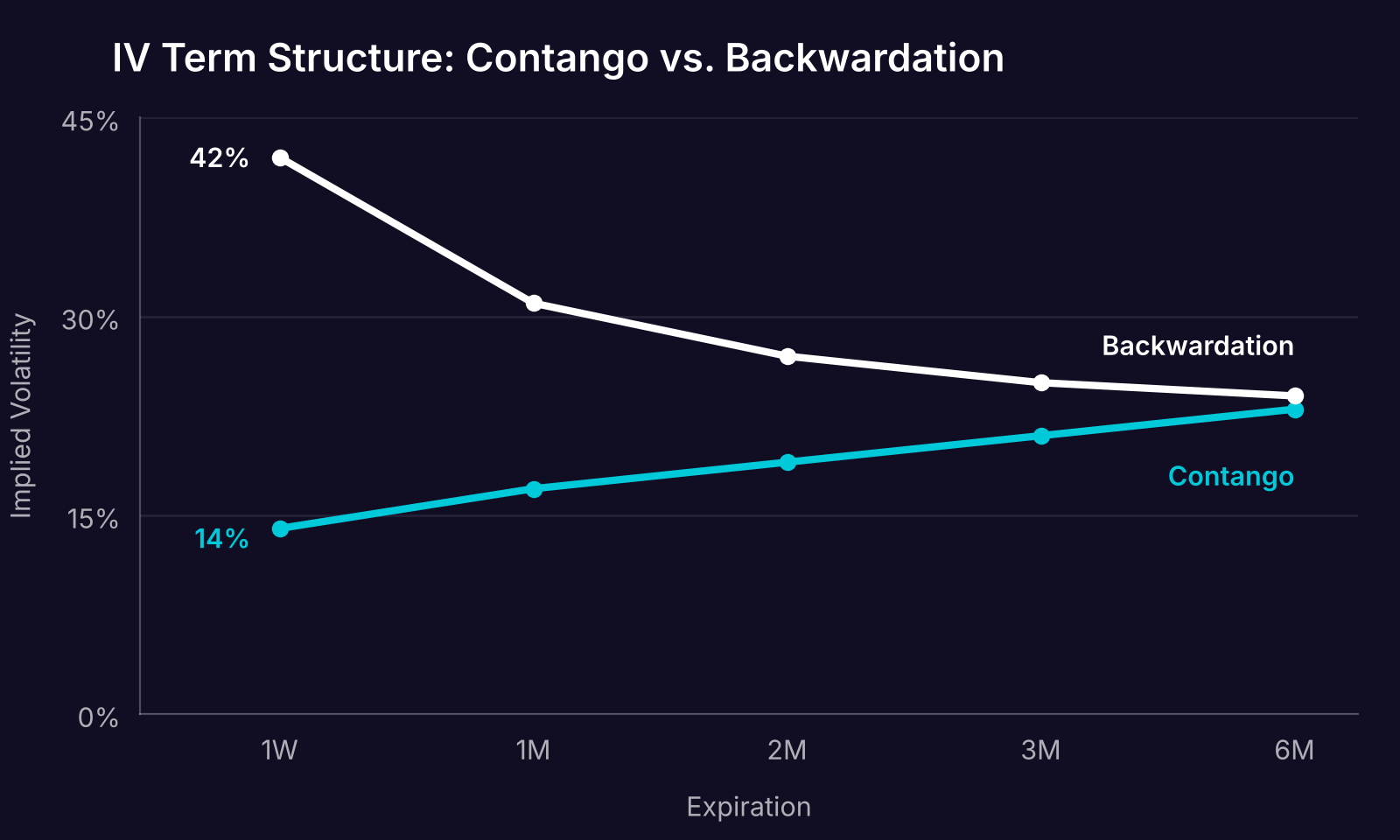 IV term structure: contango vs. backwardation