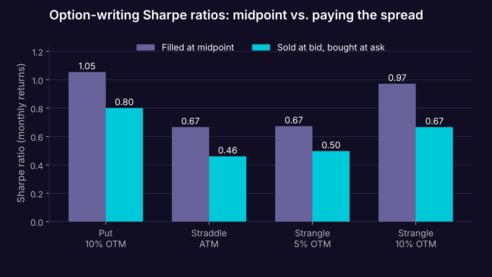 Grouped bar chart of Sharpe ratios at mid versus bid-to-ask for four option-writing strategies