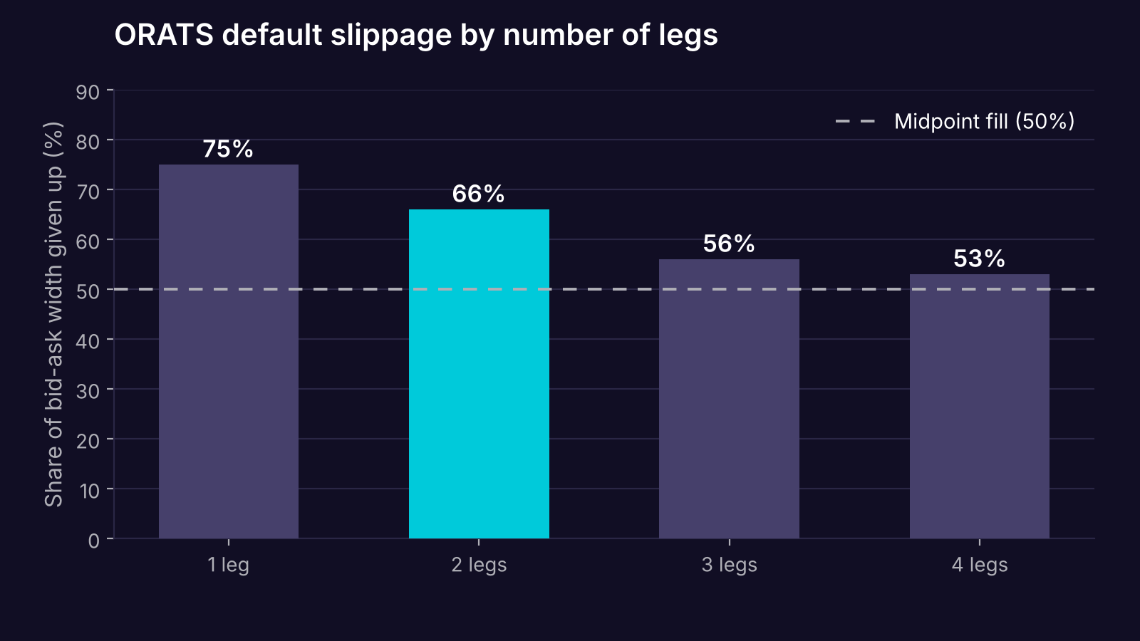 Bar chart of ORATS default slippage assumptions by number of legs